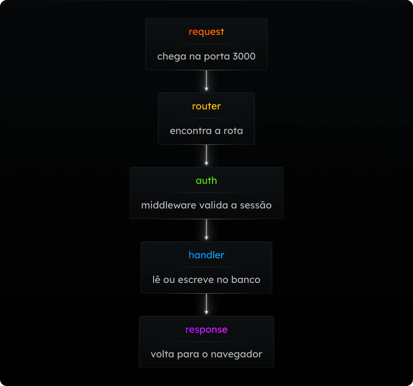 Diagrama: request: chega na porta 3000 → router: encontra a rota → auth: middleware valida a sessão → handler: lê ou escreve no banco → response: volta para o navegador