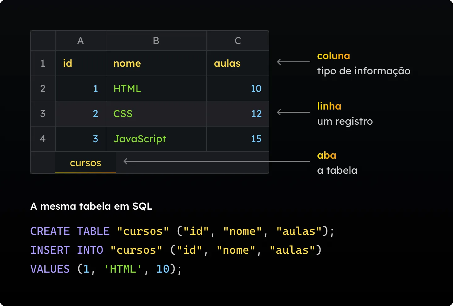 Uma planilha com as colunas id, nome e aulas e três linhas (HTML com 10 aulas, CSS com 12 e JavaScript com 15), na aba cursos. As setas mostram que a coluna é um tipo de informação, a linha é um registro e a aba é a tabela. Embaixo está a mesma tabela em SQL: CREATE TABLE "cursos" ("id", "nome", "aulas"); e INSERT INTO "cursos" ("id", "nome", "aulas") VALUES (1, 'HTML', 10);