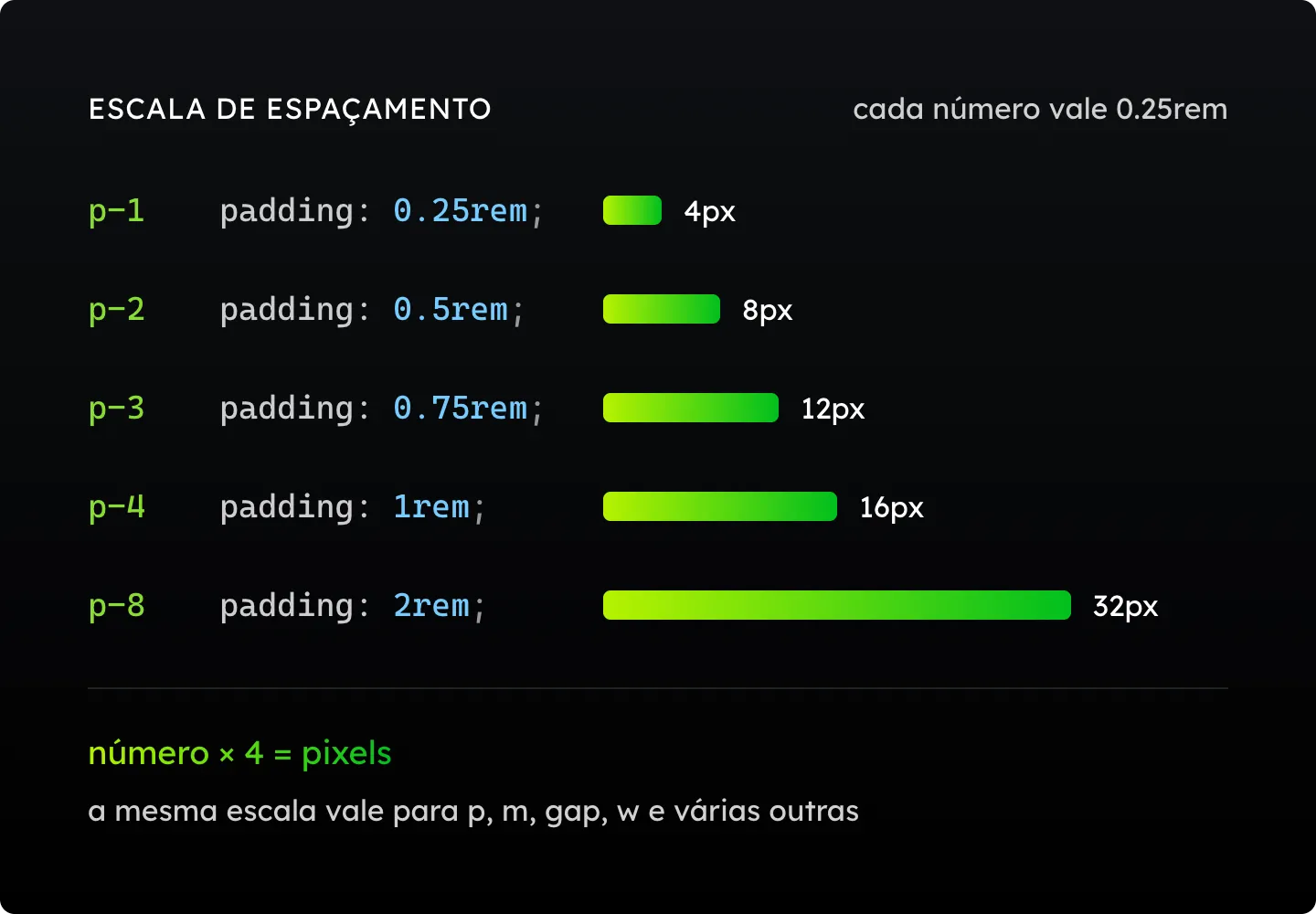 Escala de espaçamento do Tailwind: p-1 é padding: 0.25rem (4px), p-2 é 0.5rem (8px), p-3 é 0.75rem (12px), p-4 é 1rem (16px) e p-8 é 2rem (32px), cada uma com uma barra proporcional ao tamanho. Embaixo, a conta número × 4 = pixels, que vale para p, m, gap, w e várias outras classes.