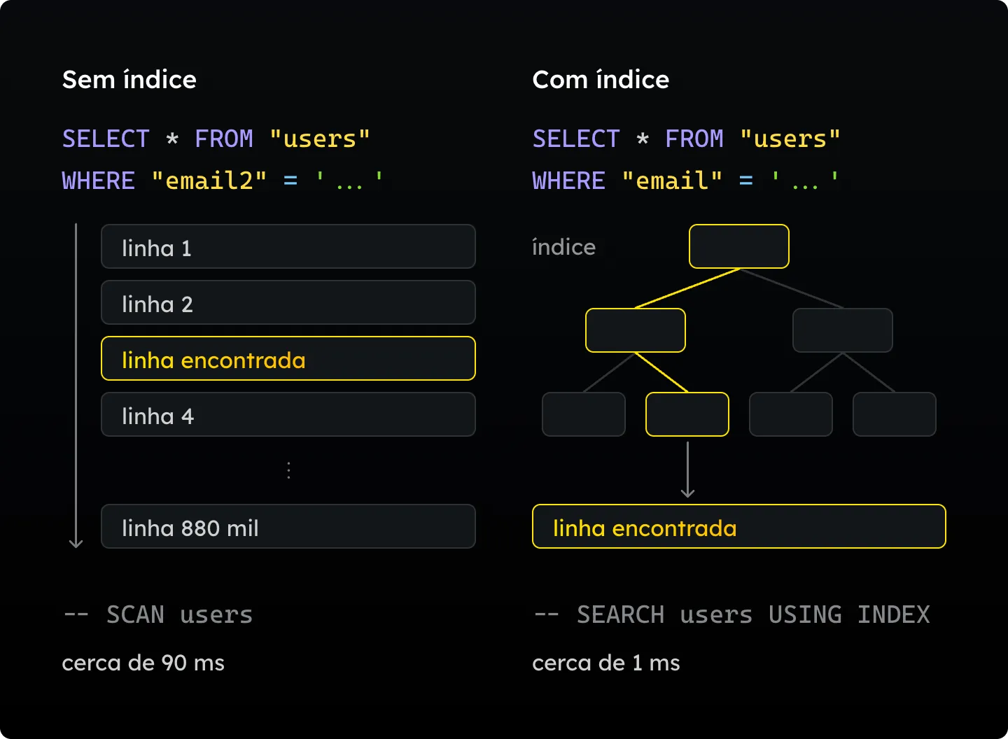 Comparação de duas buscas na tabela users. À esquerda, sem índice, a busca por email2 lê linha por linha até a linha 880 mil, mesmo depois de achar a linha certa: SCAN users, cerca de 90 ms. À direita, com índice, a busca por email desce por um só caminho da árvore do índice até uma folha e vai direto para a linha encontrada: SEARCH users USING INDEX, cerca de 1 ms.