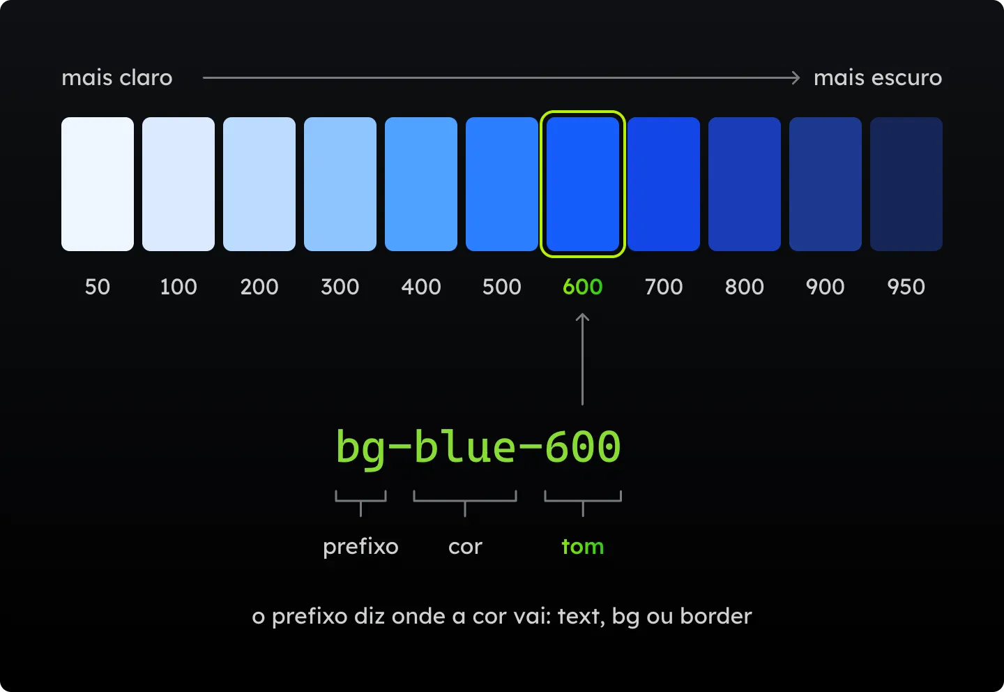 A cor blue do Tailwind em onze tons, do 50 (mais claro) ao 950 (mais escuro), com o 600 destacado. Uma seta liga o 600 à classe bg-blue-600, onde chaves separam o prefixo (bg), a cor (blue) e o tom (600), e a legenda diz que o prefixo indica onde a cor vai: text, bg ou border.