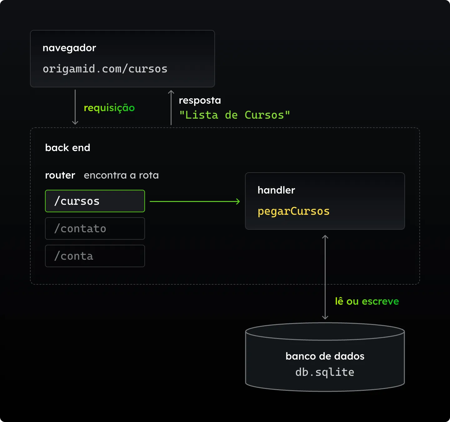 O navegador manda uma requisição para localhost:3000/cursos. No Back End, o router encontra a rota /cursos entre /cursos, /contato e /conta e chama o coursesHandler, que lê ou escreve no banco de dados db.sqlite. A resposta "Cursos de Front End" volta para o navegador.