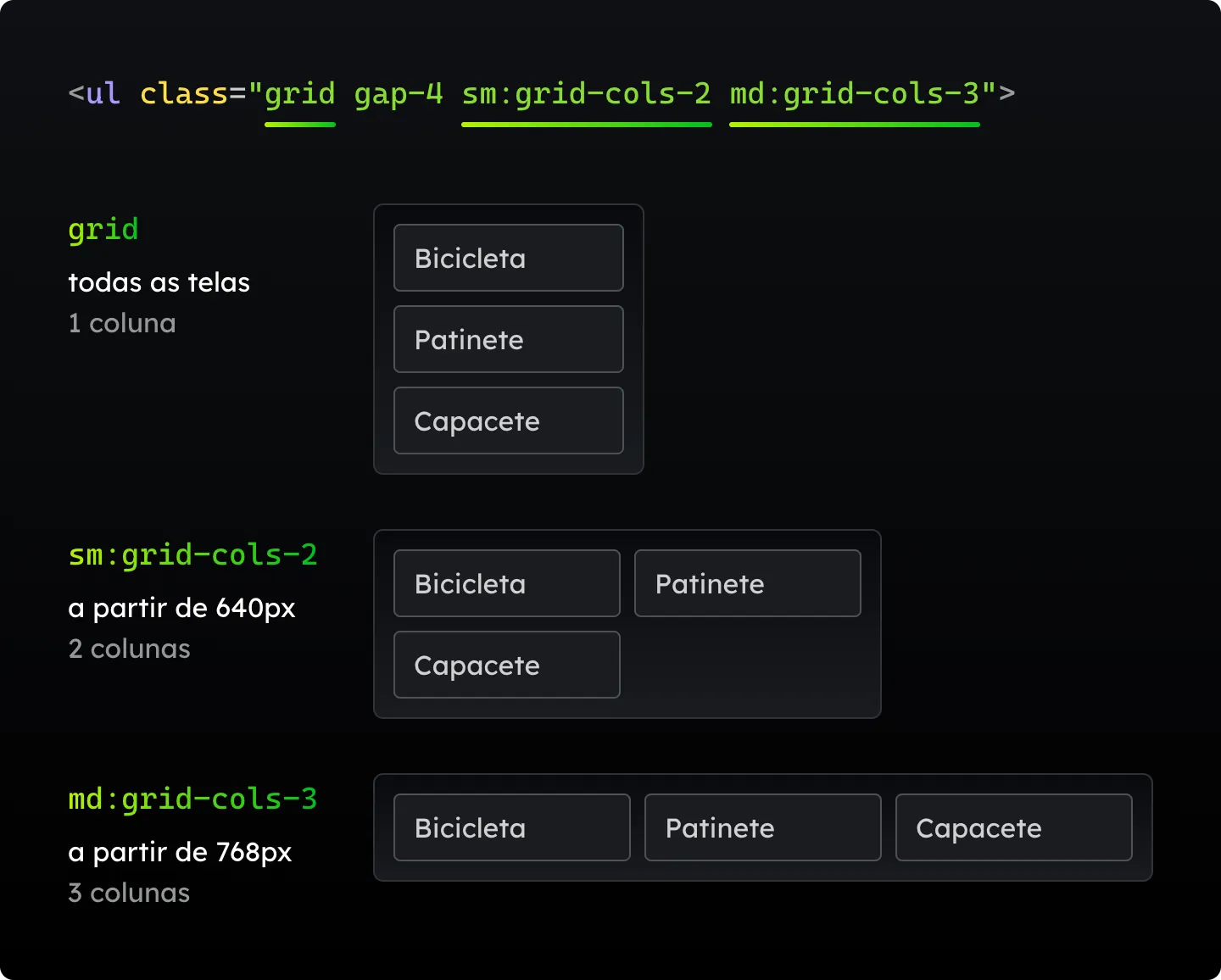 A linha <ul class="grid gap-4 sm:grid-cols-2 md:grid-cols-3"> com as três classes sublinhadas e, embaixo, o que cada uma faz com os cards Bicicleta, Patinete e Capacete: grid vale para todas as telas e deixa 1 coluna, sm:grid-cols-2 passa para 2 colunas a partir de 640px e md:grid-cols-3 coloca os três lado a lado a partir de 768px.