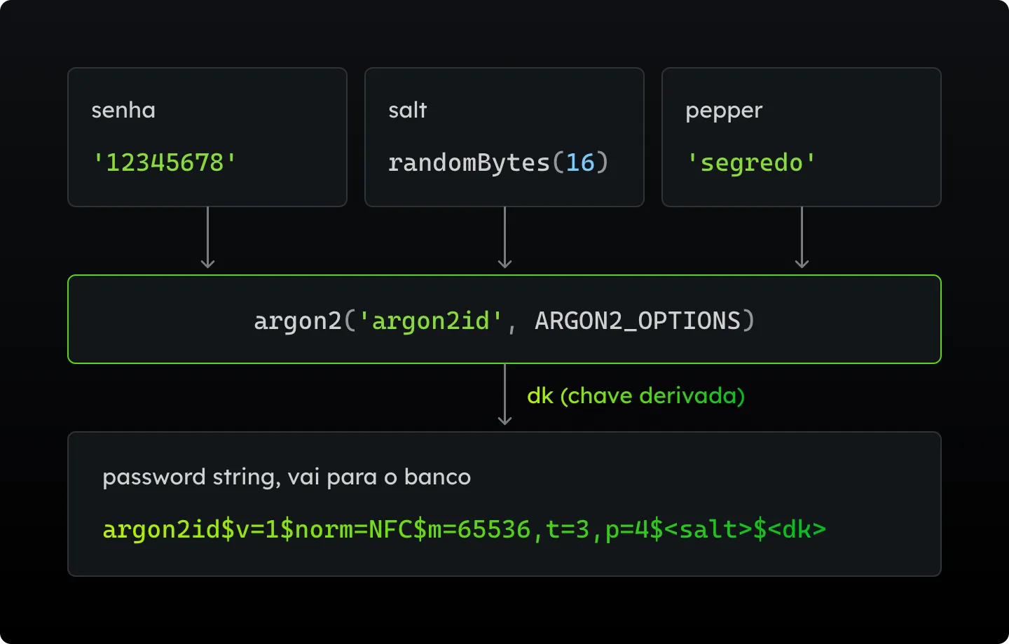 Esquema do hash da senha: a senha '12345678', o salt gerado com randomBytes(16) e o pepper 'segredo' entram no argon2('argon2id', ARGON2_OPTIONS). Ele gera o dk (chave derivada), que vai para o banco na password string argon2id$v=1$norm=NFC$m=65536,t=3,p=4$<salt>$<dk>.