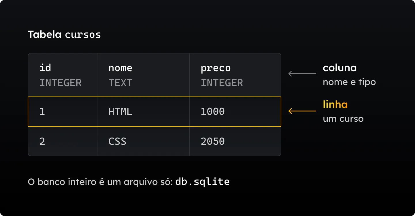 A tabela cursos do SQLite tem três colunas, id INTEGER, nome TEXT e preco INTEGER, e duas linhas: 1, HTML, 1000 e 2, CSS, 2050. Os rótulos mostram que a coluna tem nome e tipo, que cada linha é um curso e que o banco inteiro é um arquivo só, o db.sqlite.