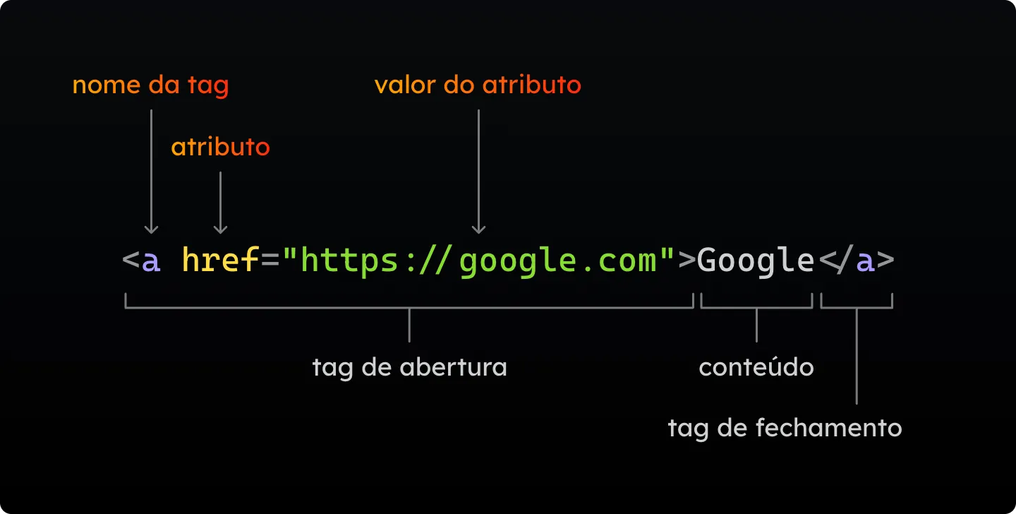 O código <a href="https://google.com">Google</a> com setas e chaves que dão nome a cada parte: nome da tag (a), atributo (href), valor do atributo ("https://google.com"), tag de abertura, conteúdo (Google) e tag de fechamento (</a>). Uma chave maior embaixo mostra que o conjunto todo é o elemento.
