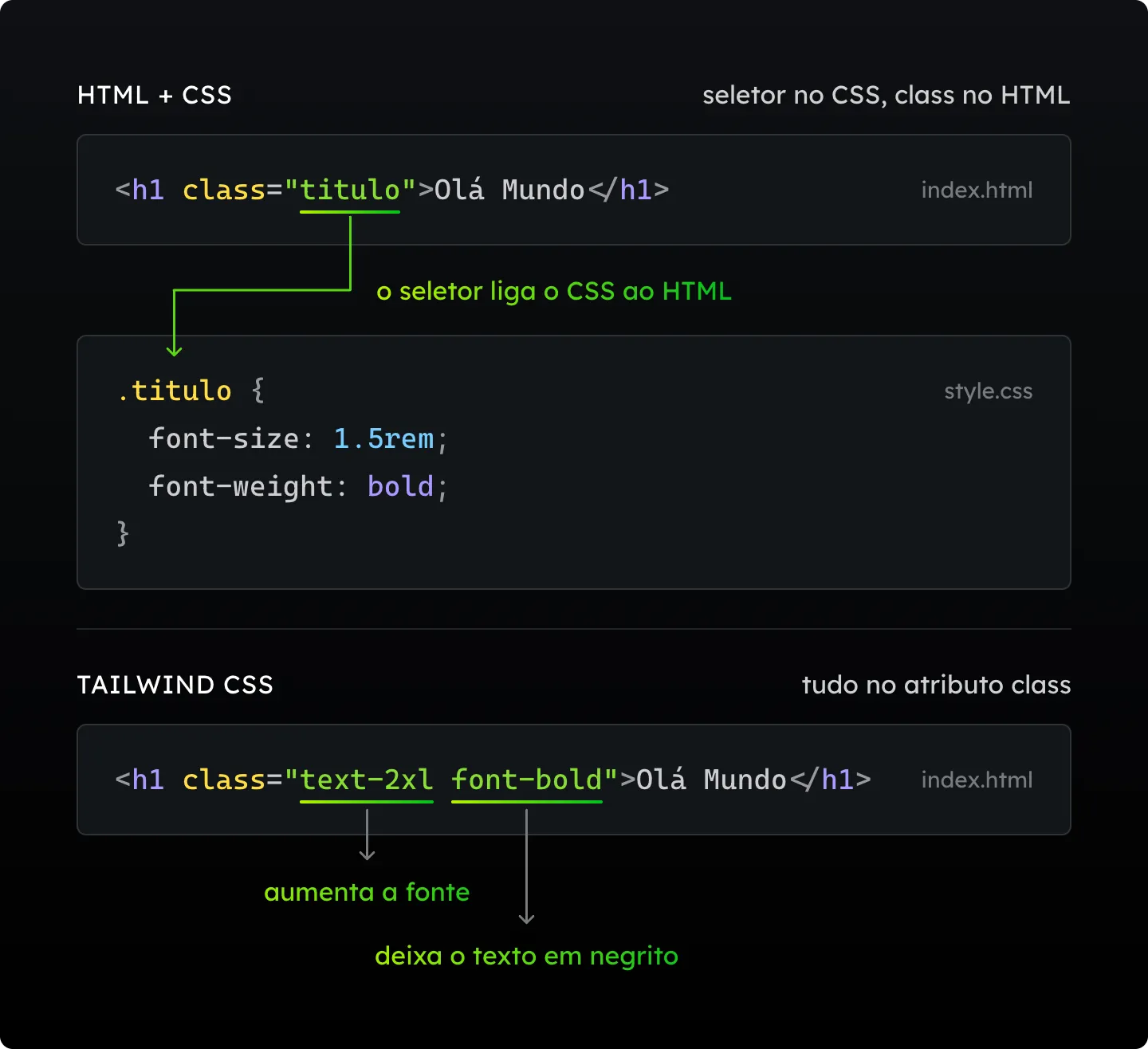 Comparação entre HTML + CSS e Tailwind CSS. No primeiro, o h1 recebe class="titulo" no index.html e o seletor .titulo do style.css aplica font-size: 1.5rem e font-weight: bold. No Tailwind, o mesmo h1 leva class="text-2xl font-bold" direto no HTML: text-2xl aumenta a fonte e font-bold deixa o texto em negrito.
